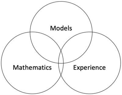 Making mathematics together by modeling shared experiences